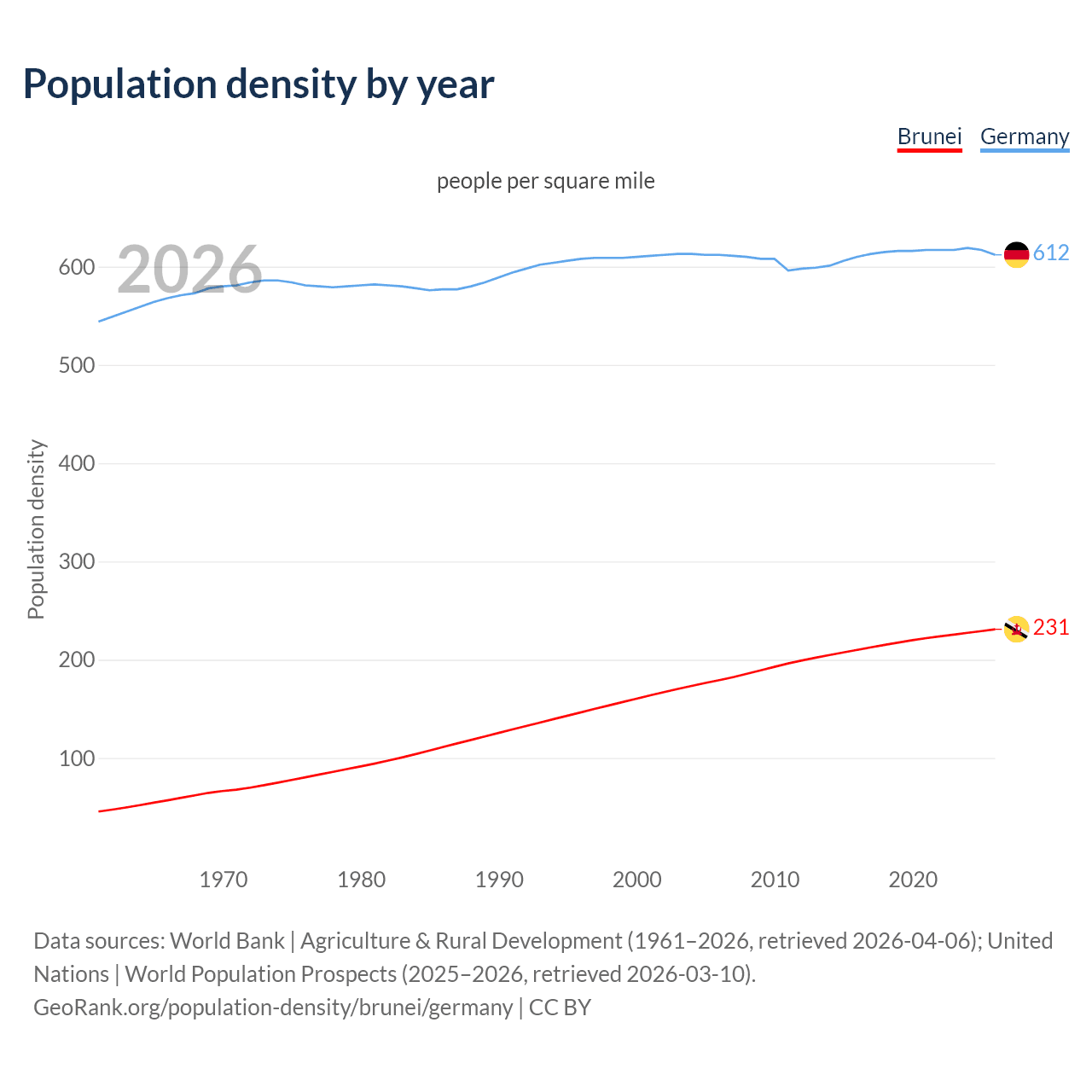 Population density