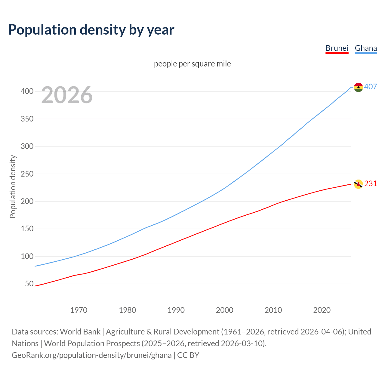 Population density