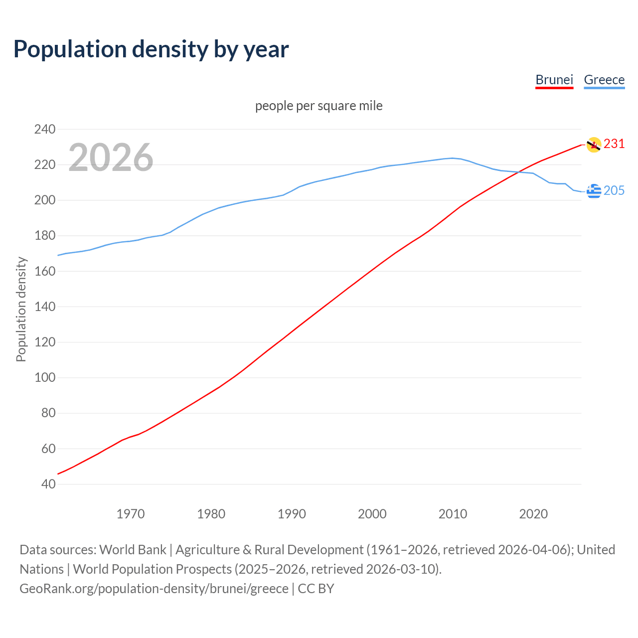 Population density