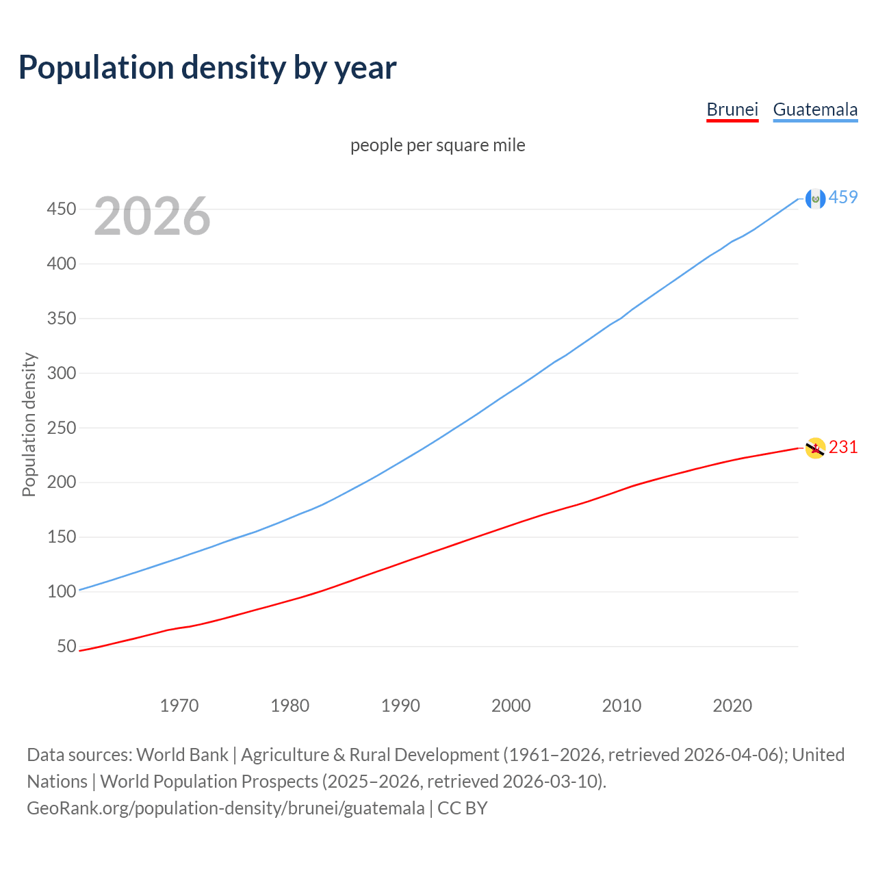 Population density