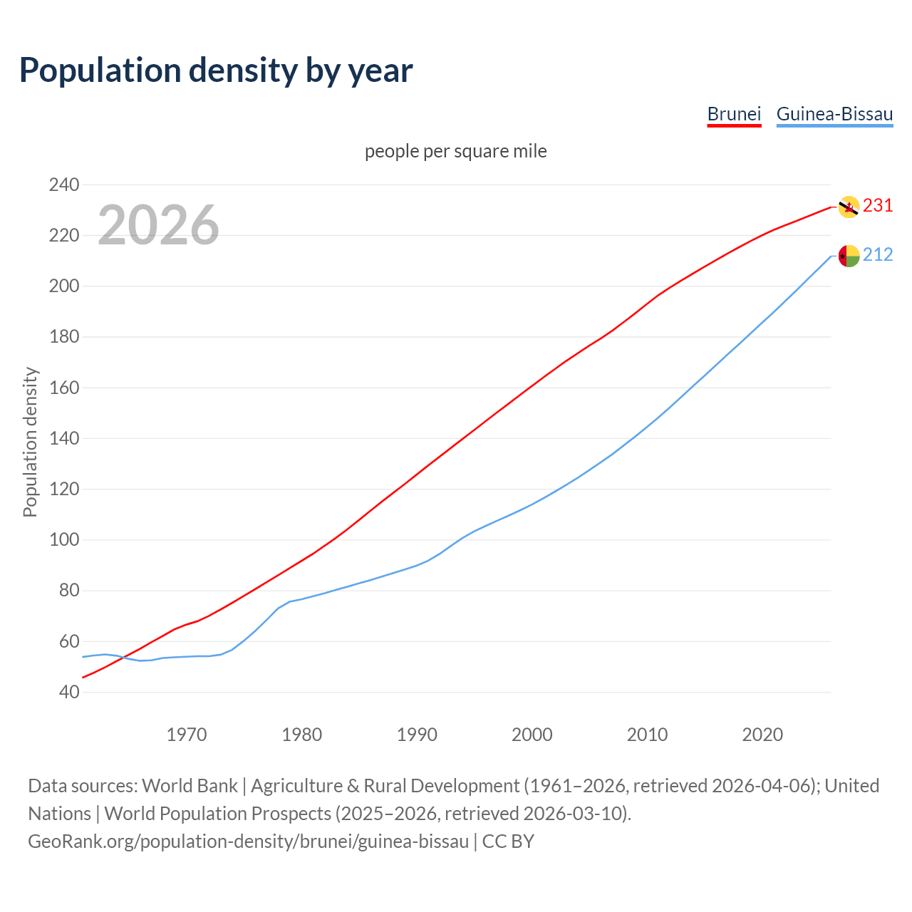 Population density