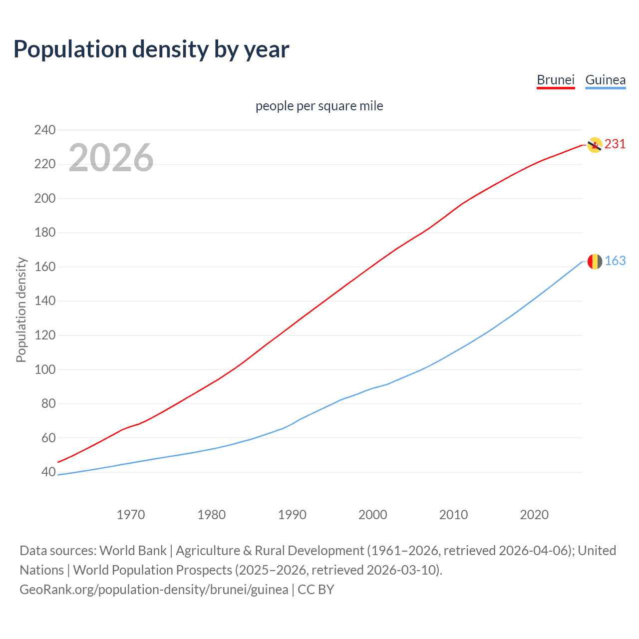Population density