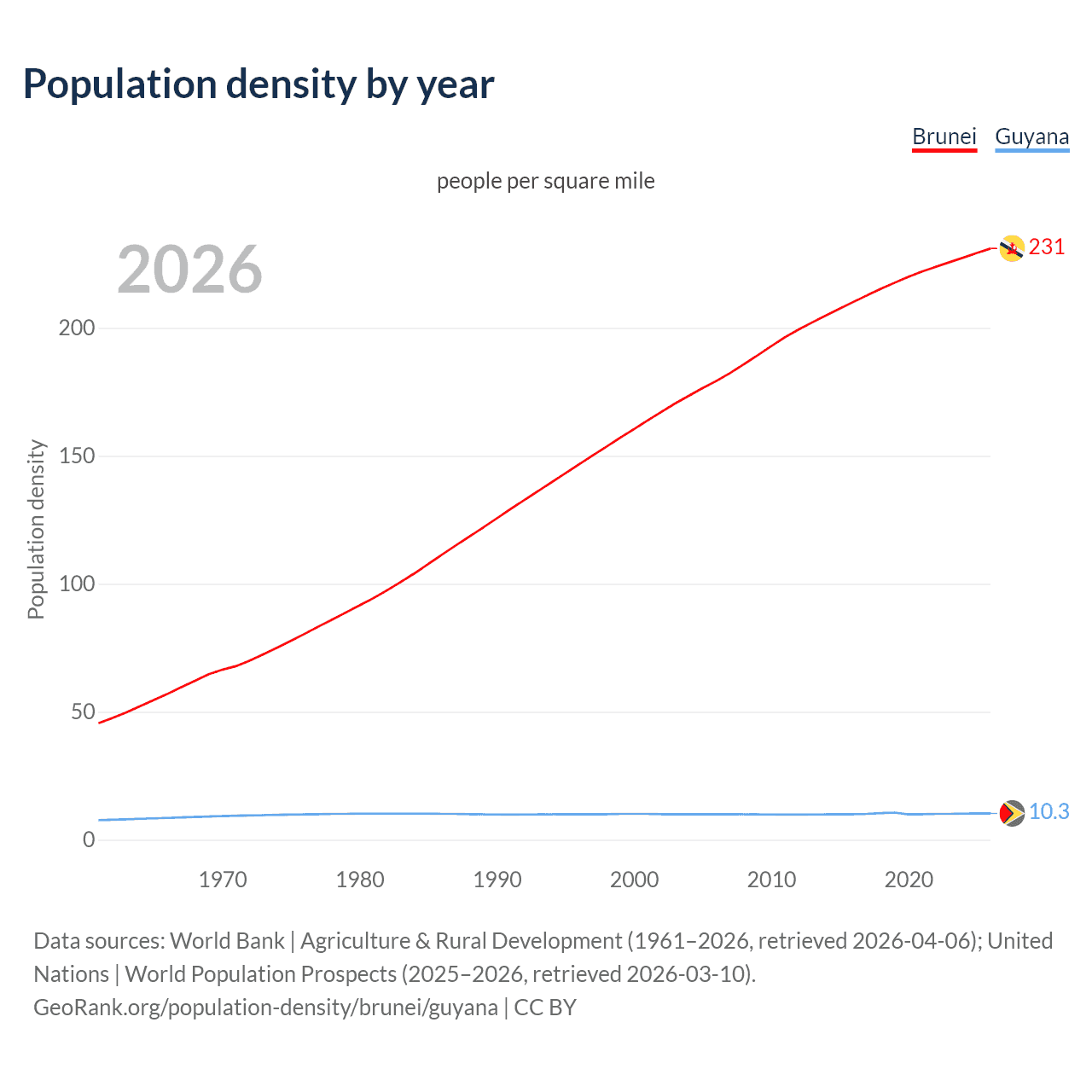 Population density