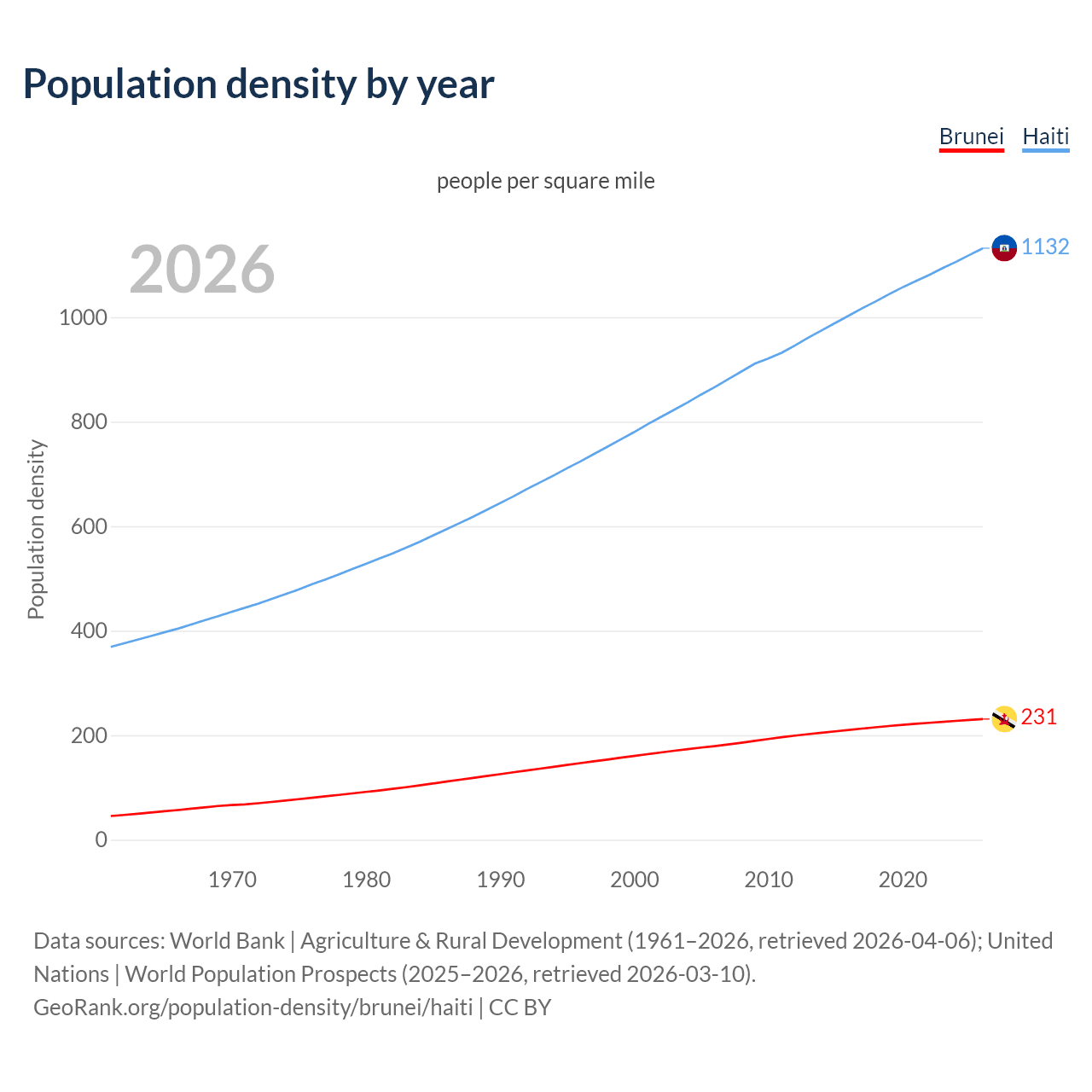 Population density