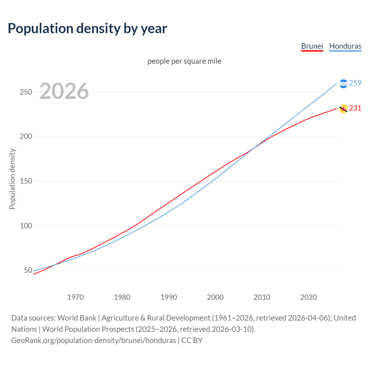 Population density