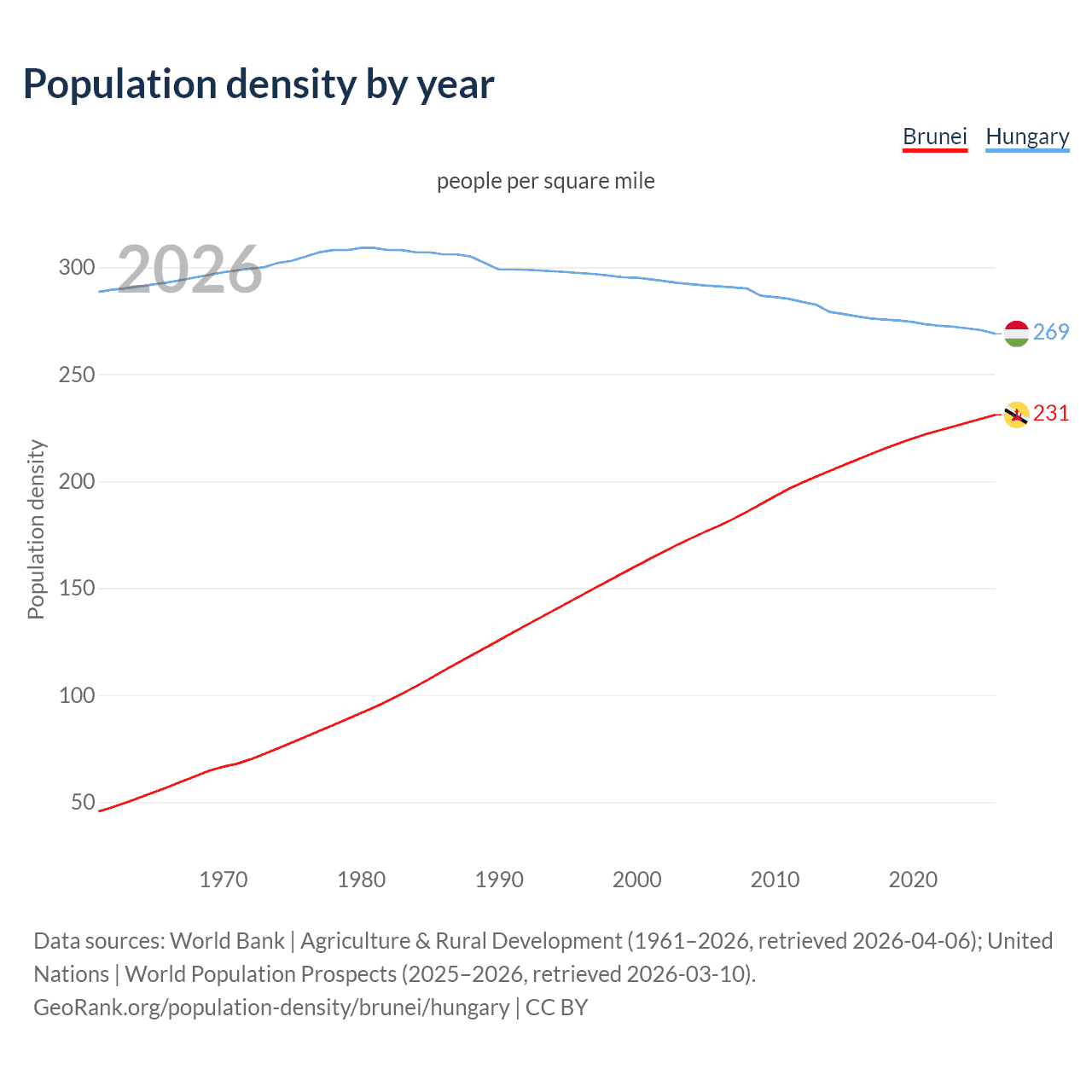 Population density