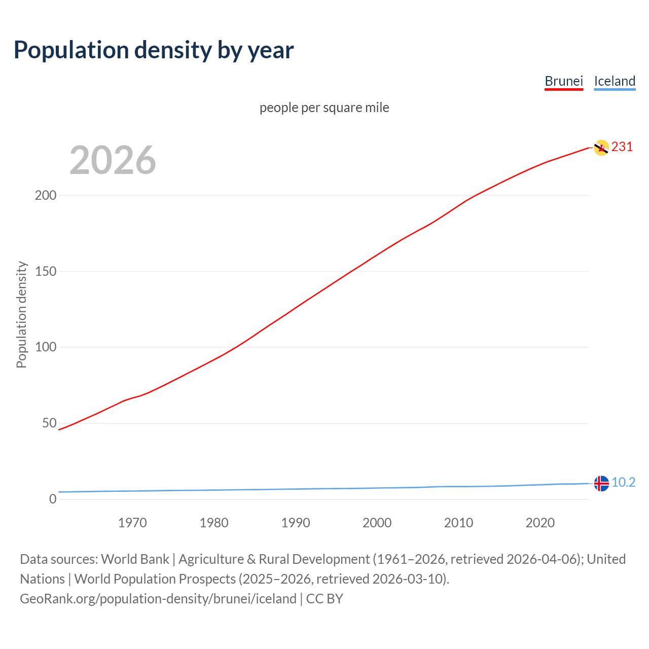 Population density