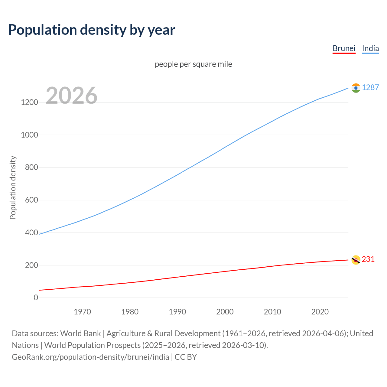 Population density