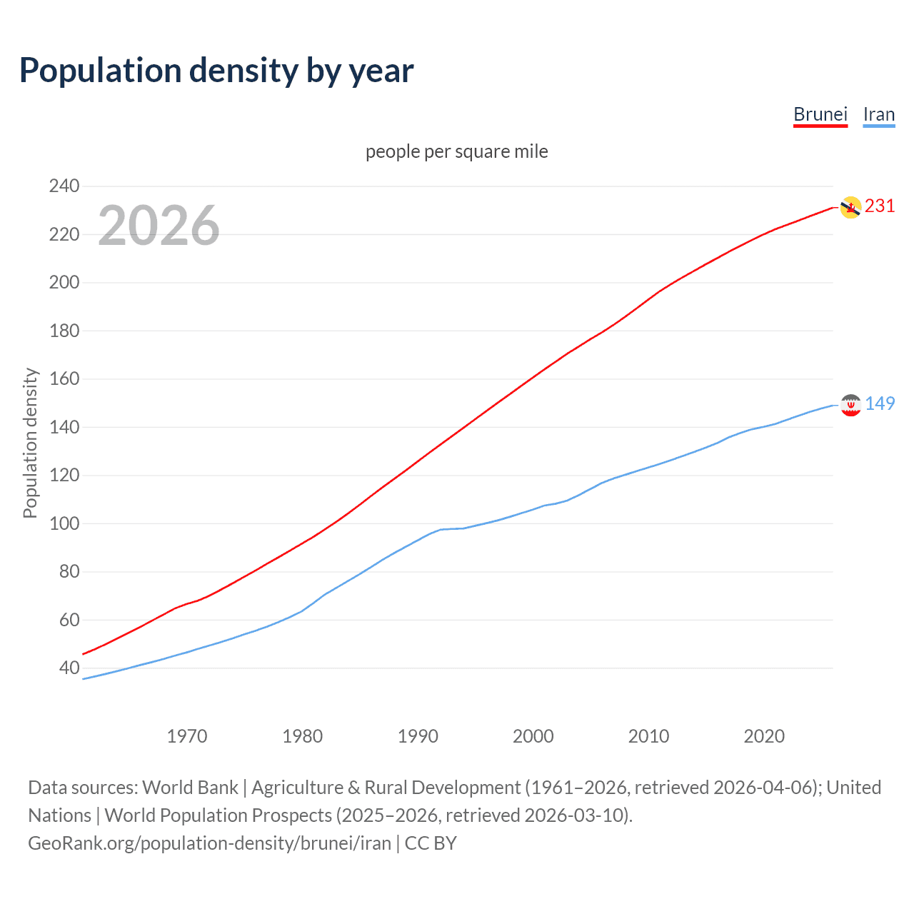 Population density