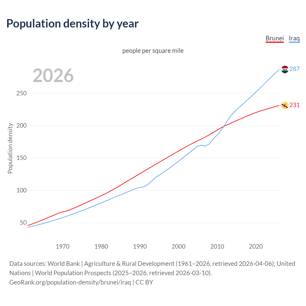 Population density