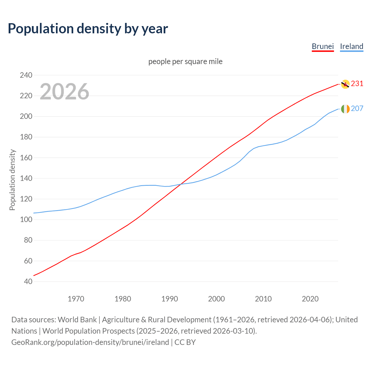 Population density