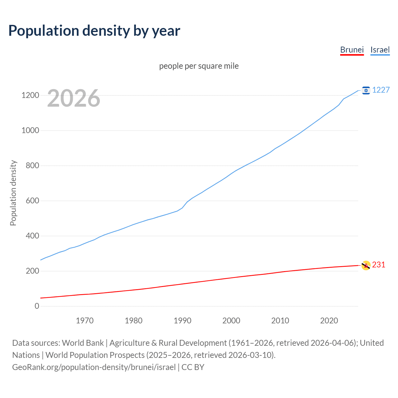 Population density