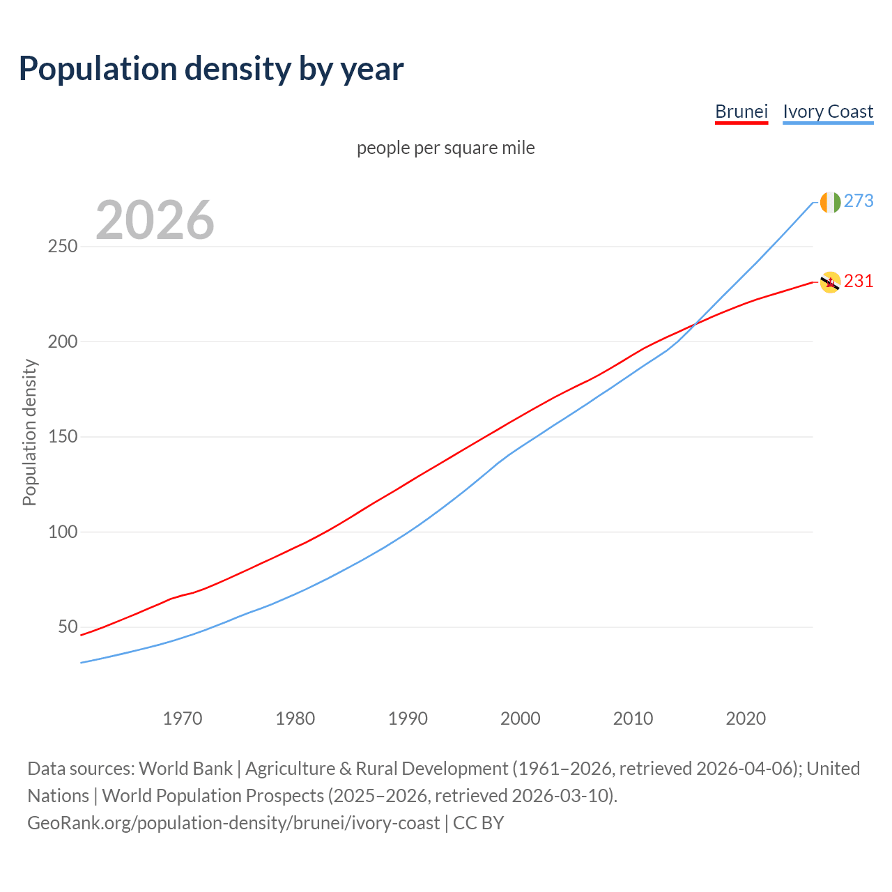 Population density