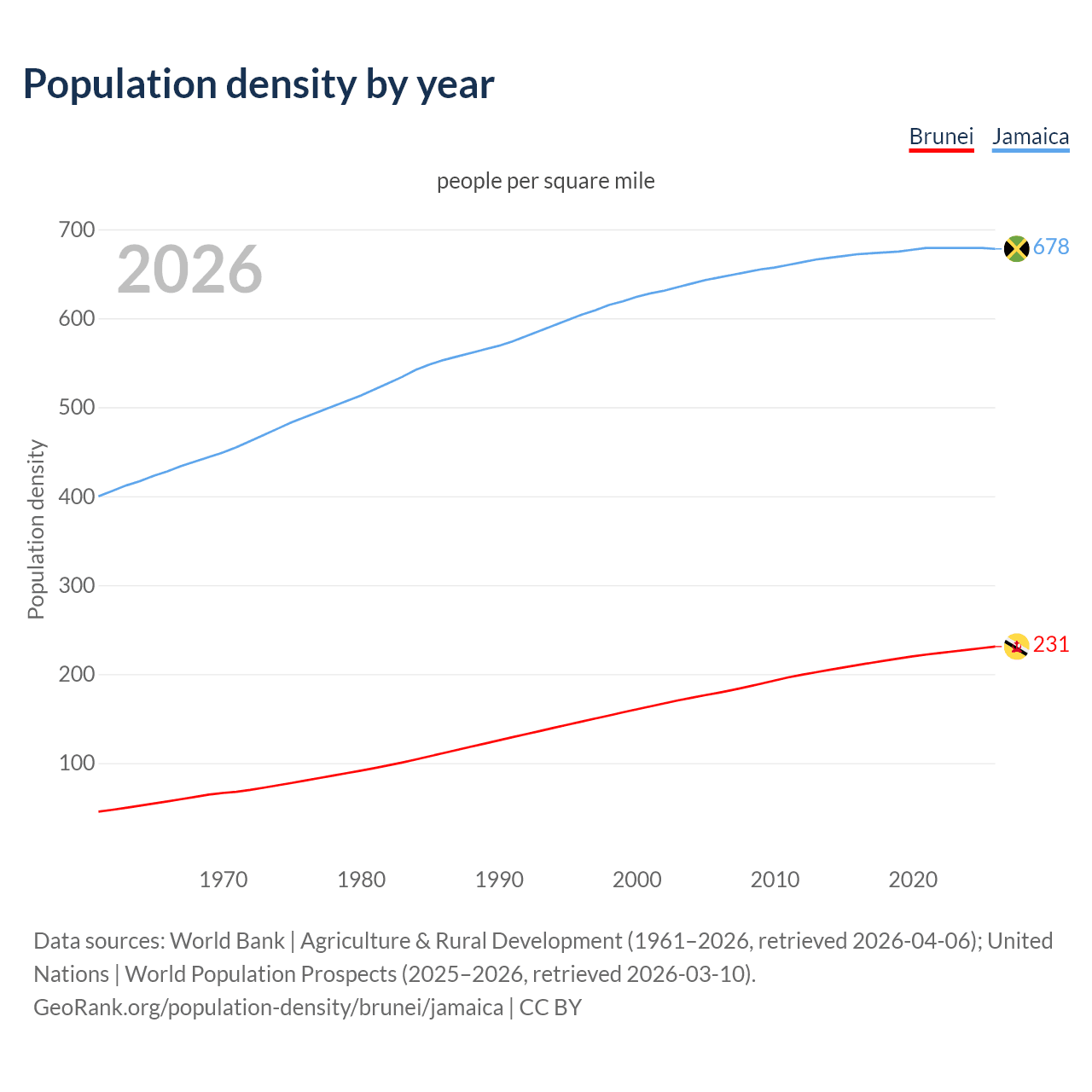 Population density