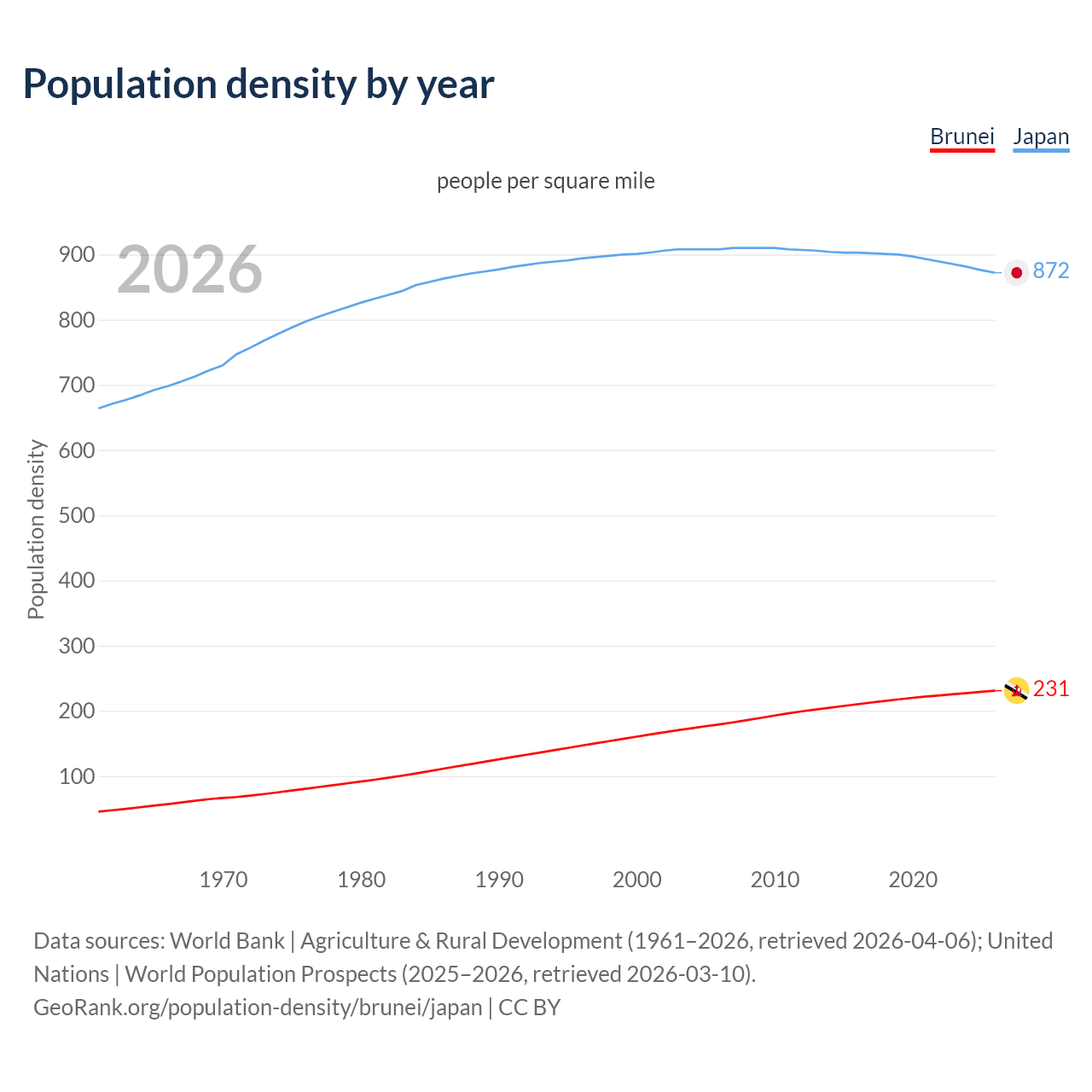 Population density