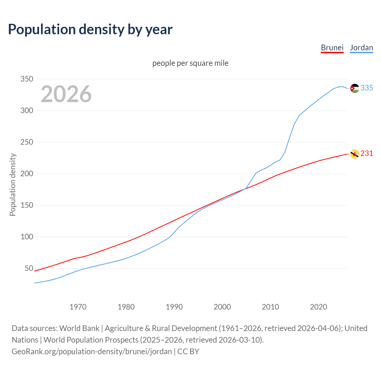 Population density