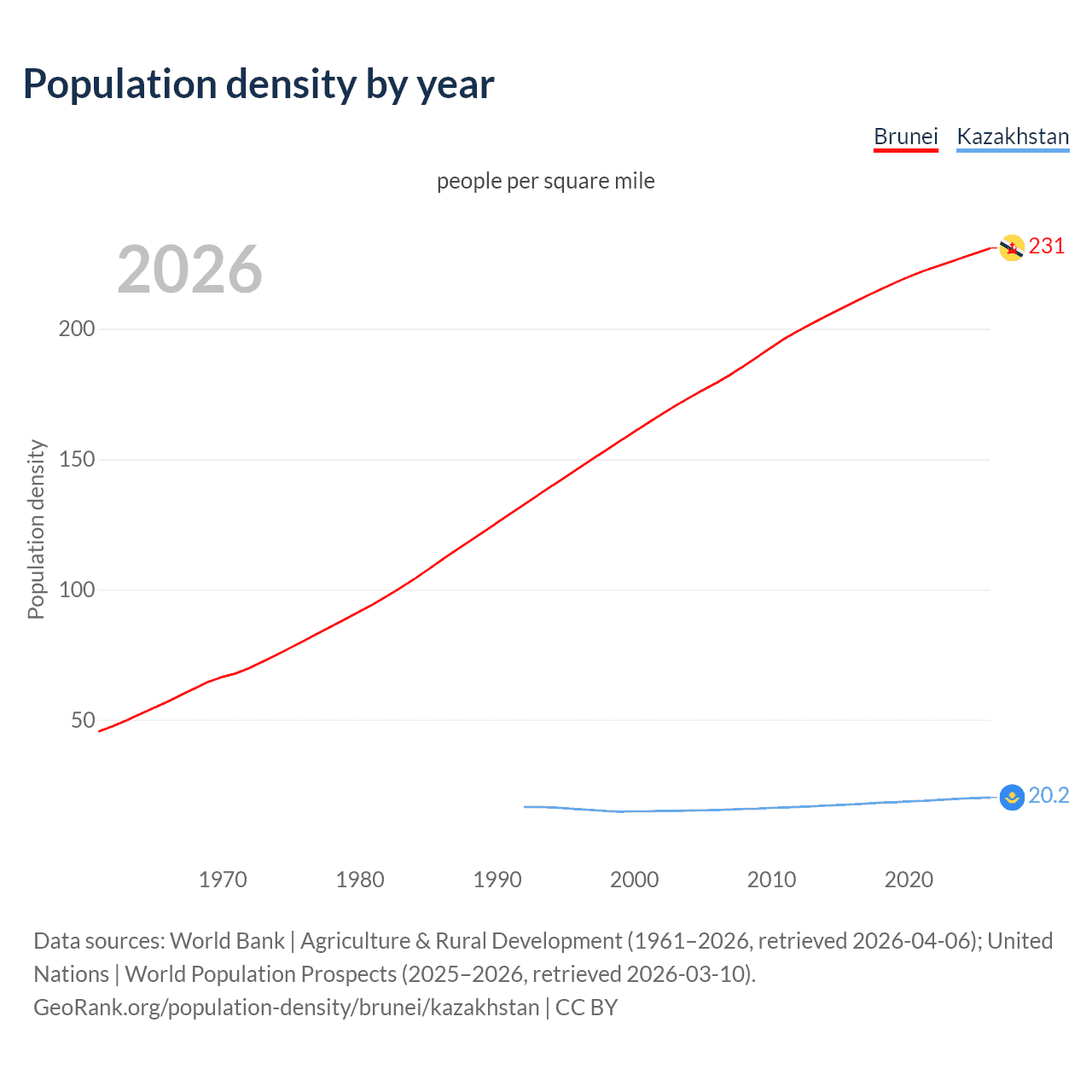 Population density
