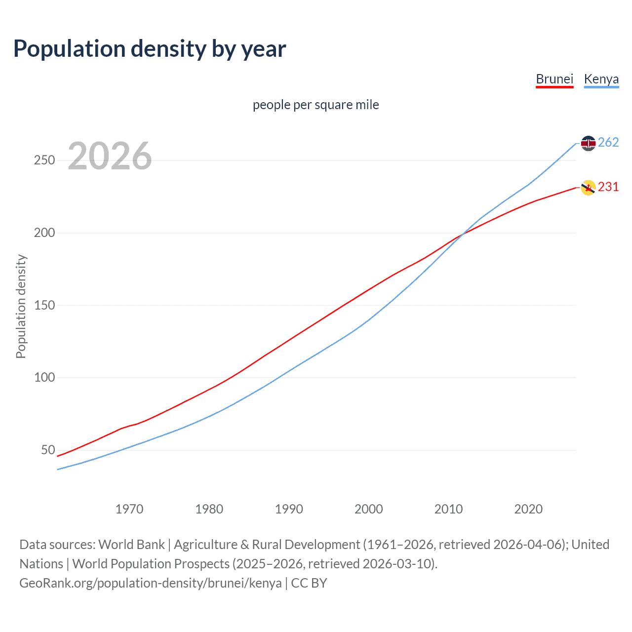 Population density