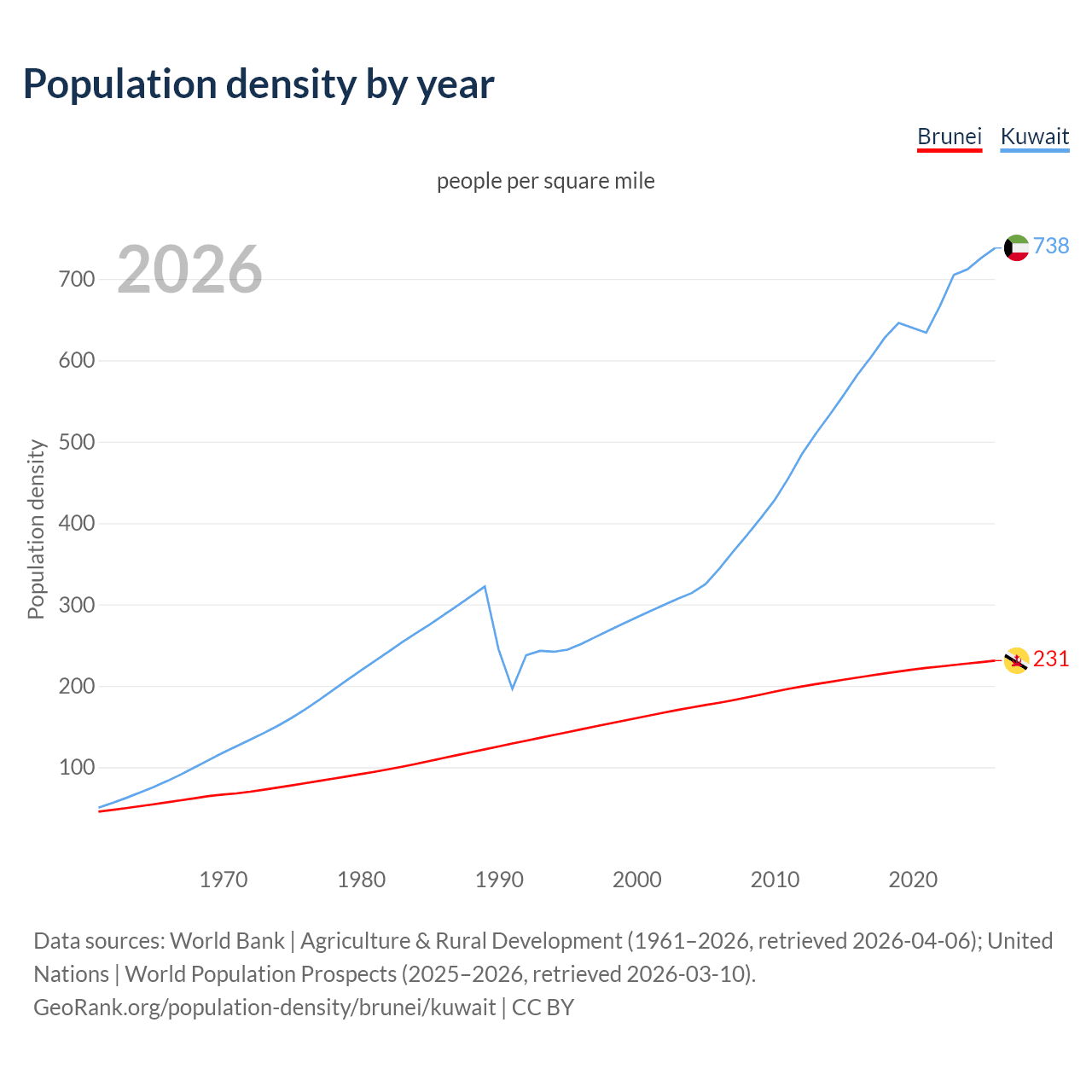 Population density