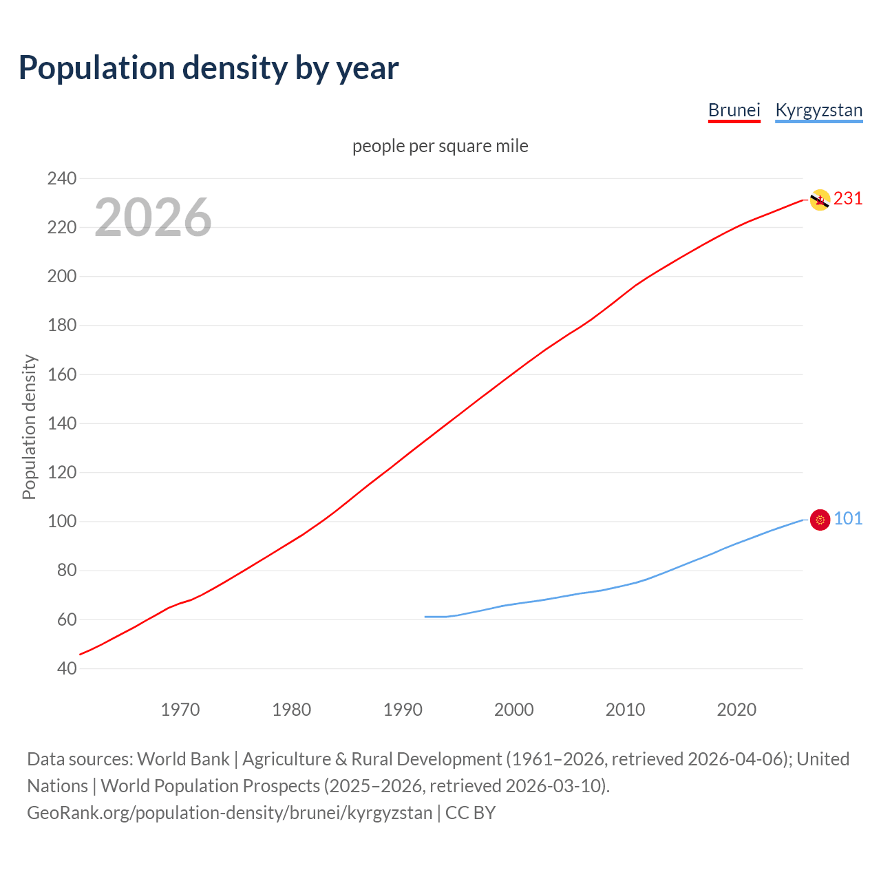 Population density