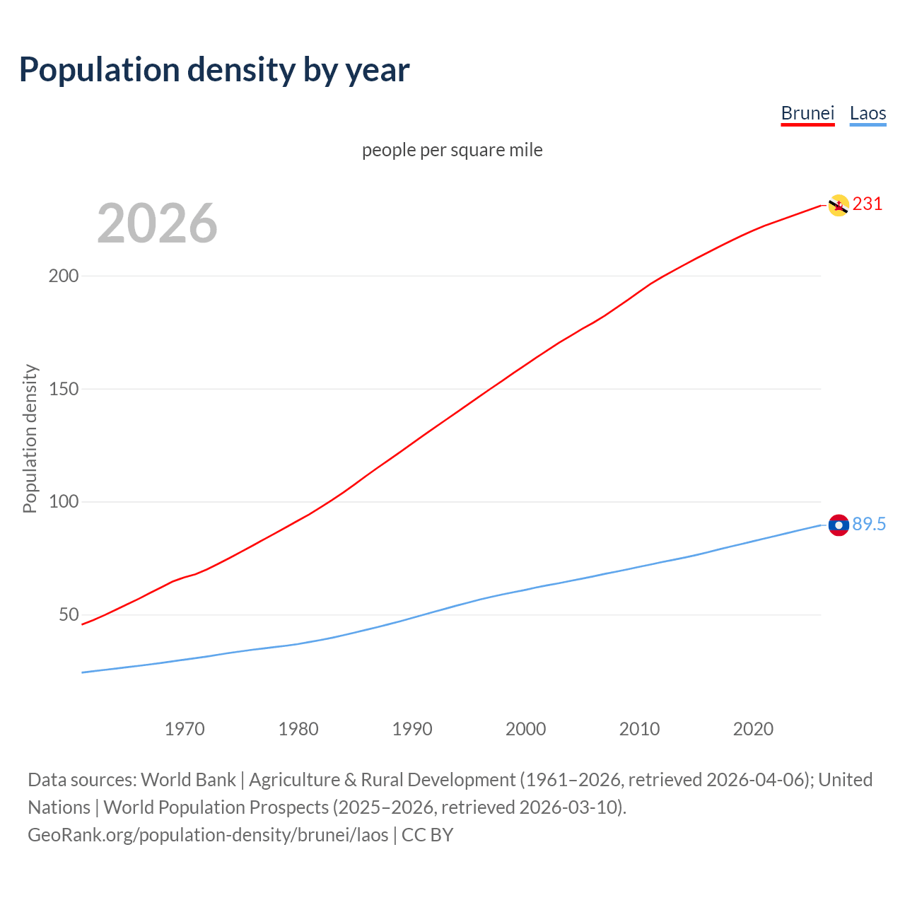 Population density