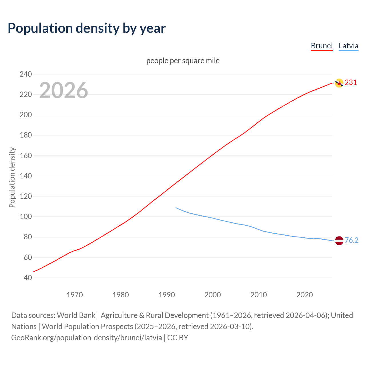 Population density