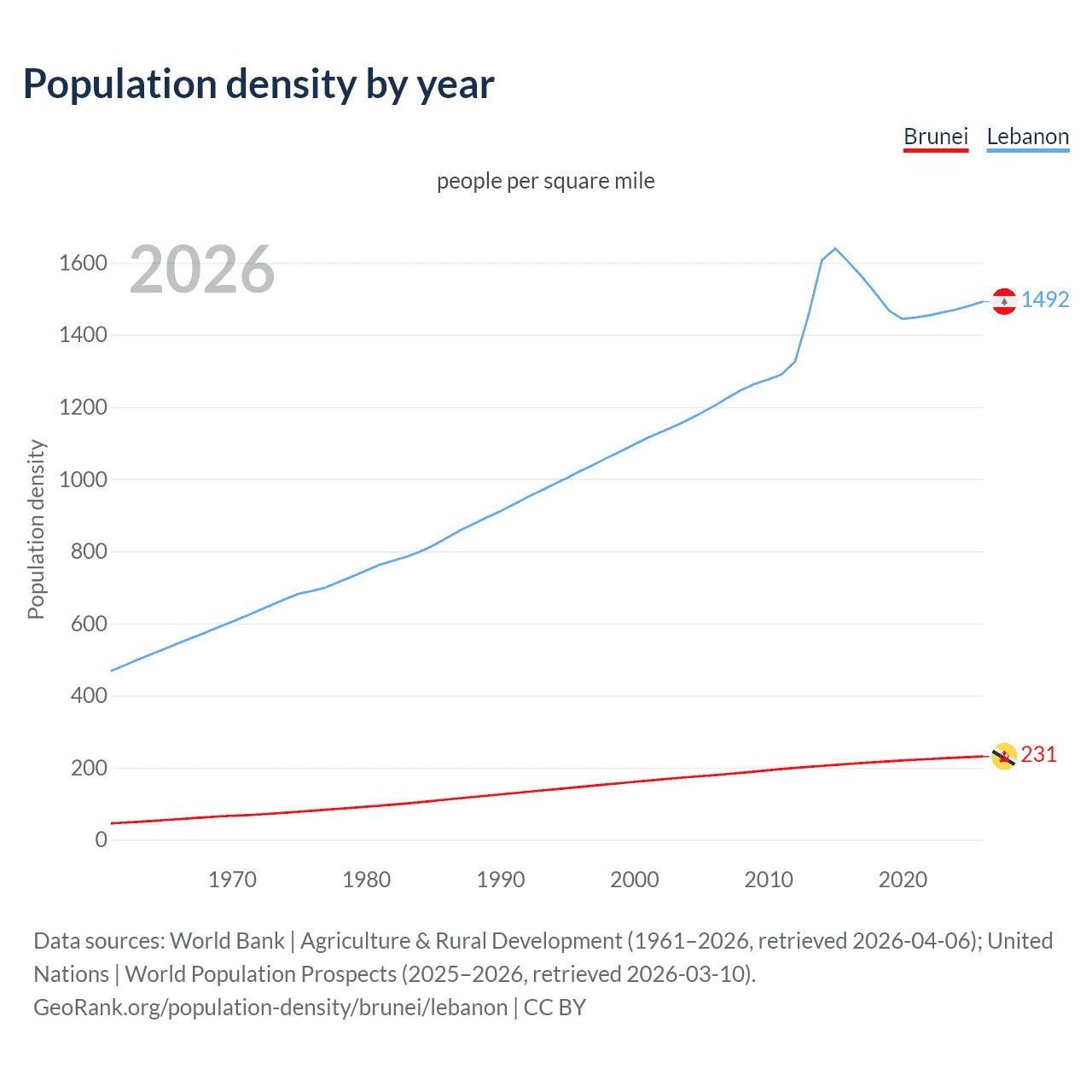 Population density