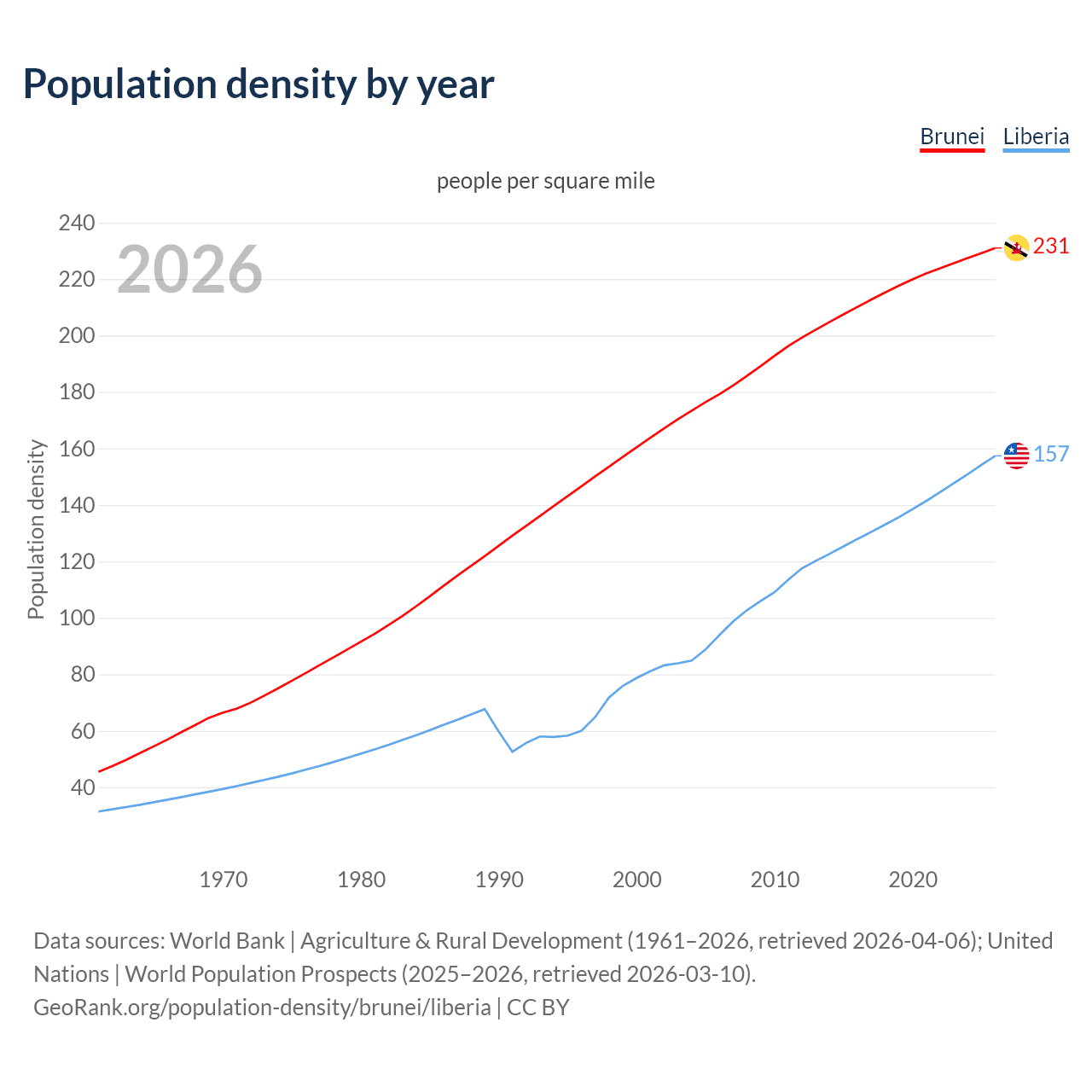 Population density
