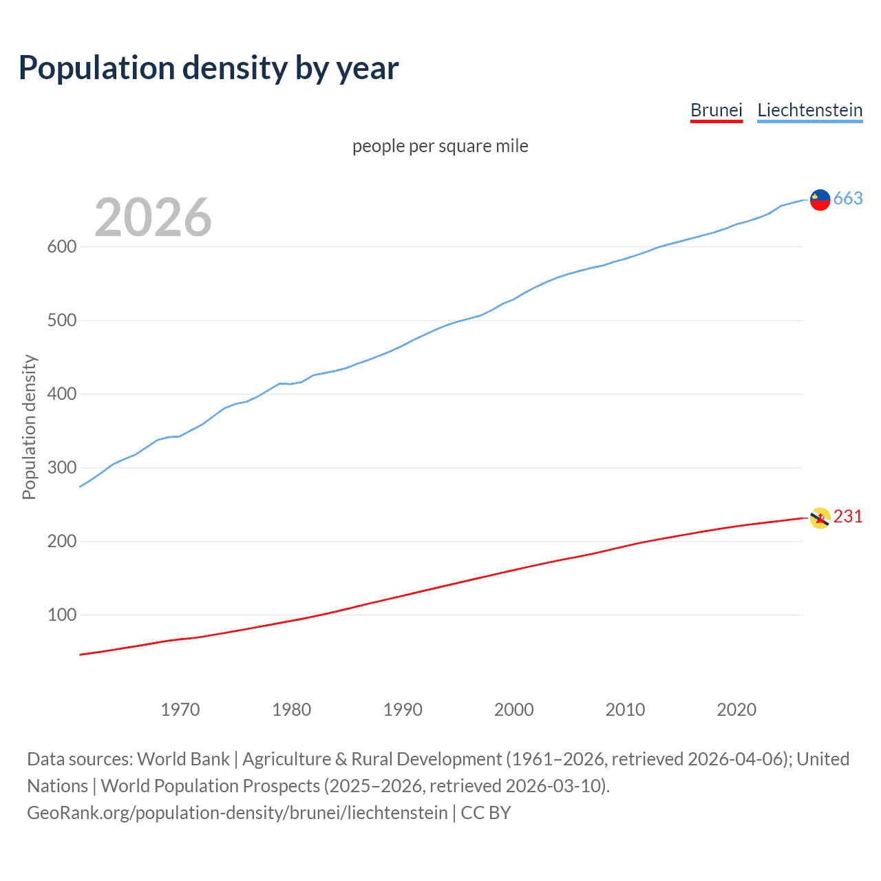Population density