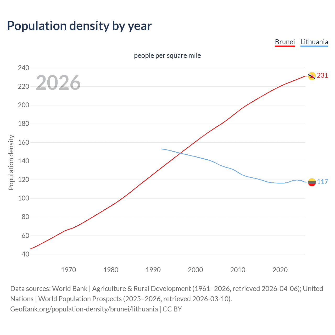 Population density