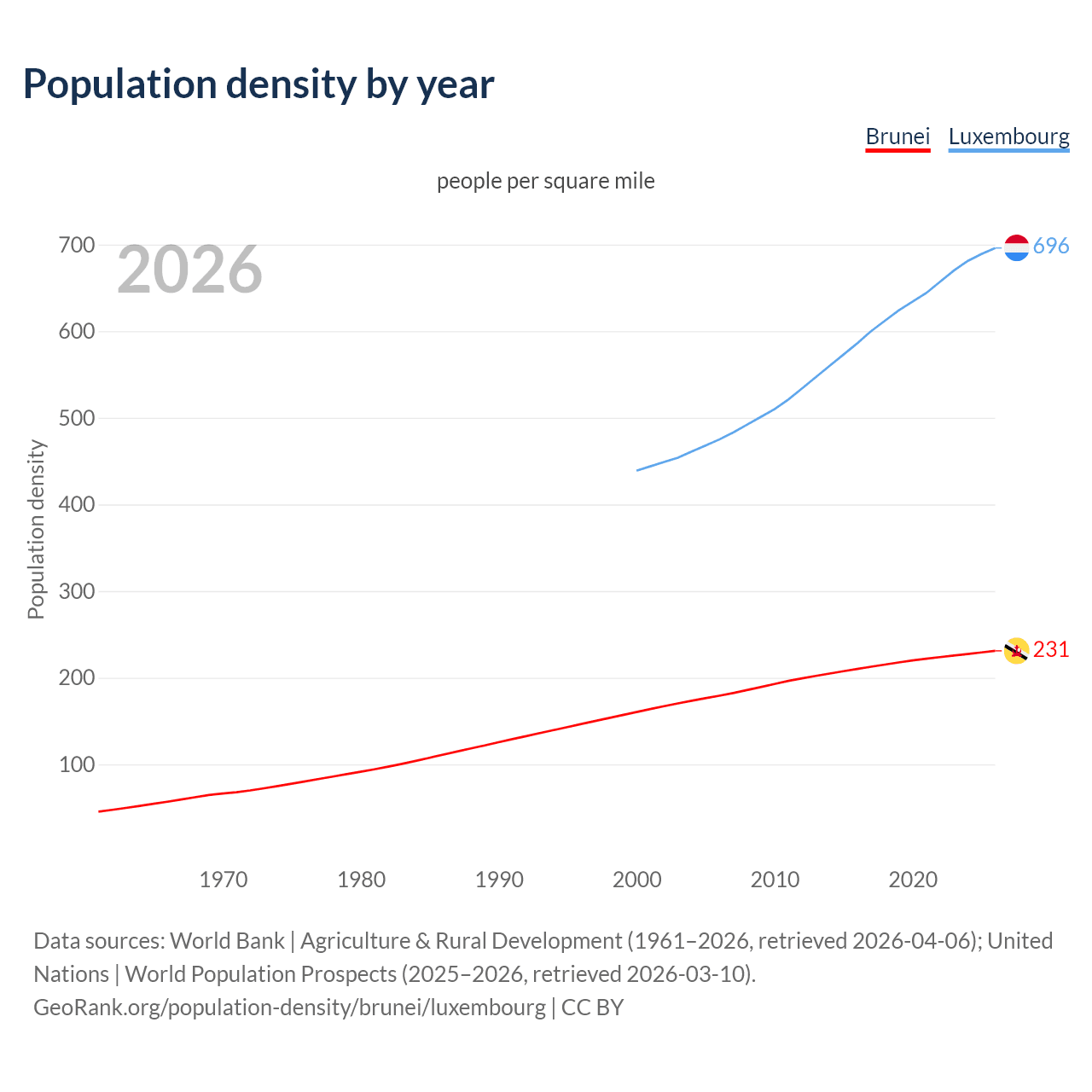Population density