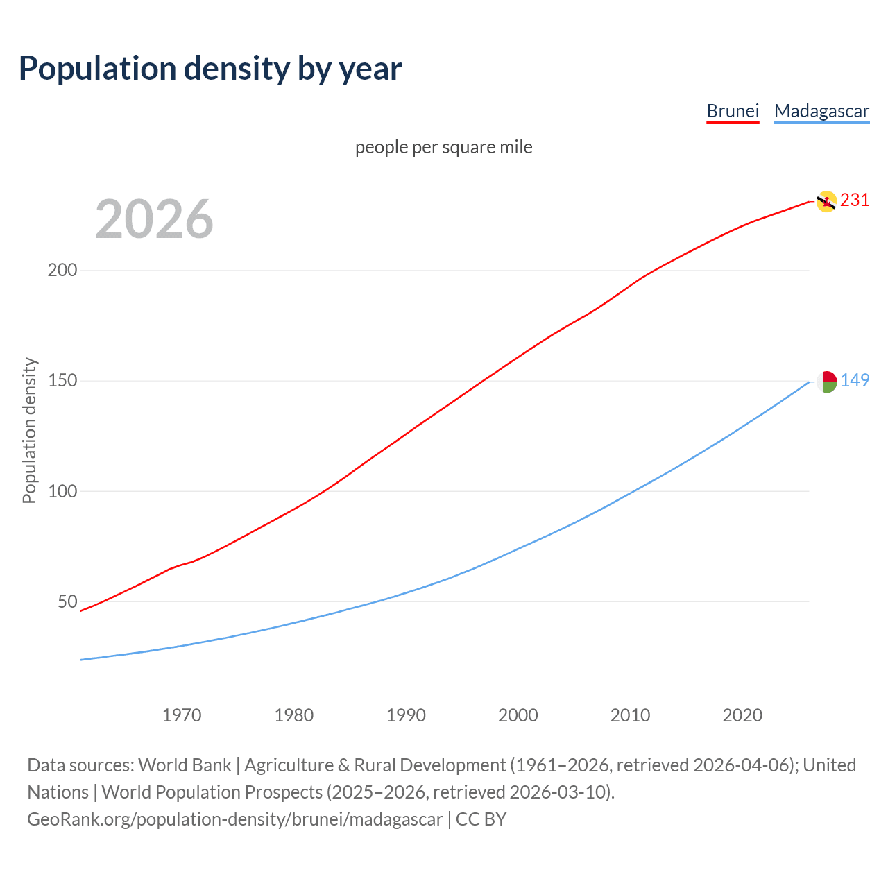 Population density