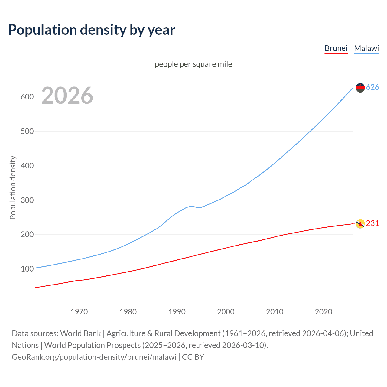 Population density