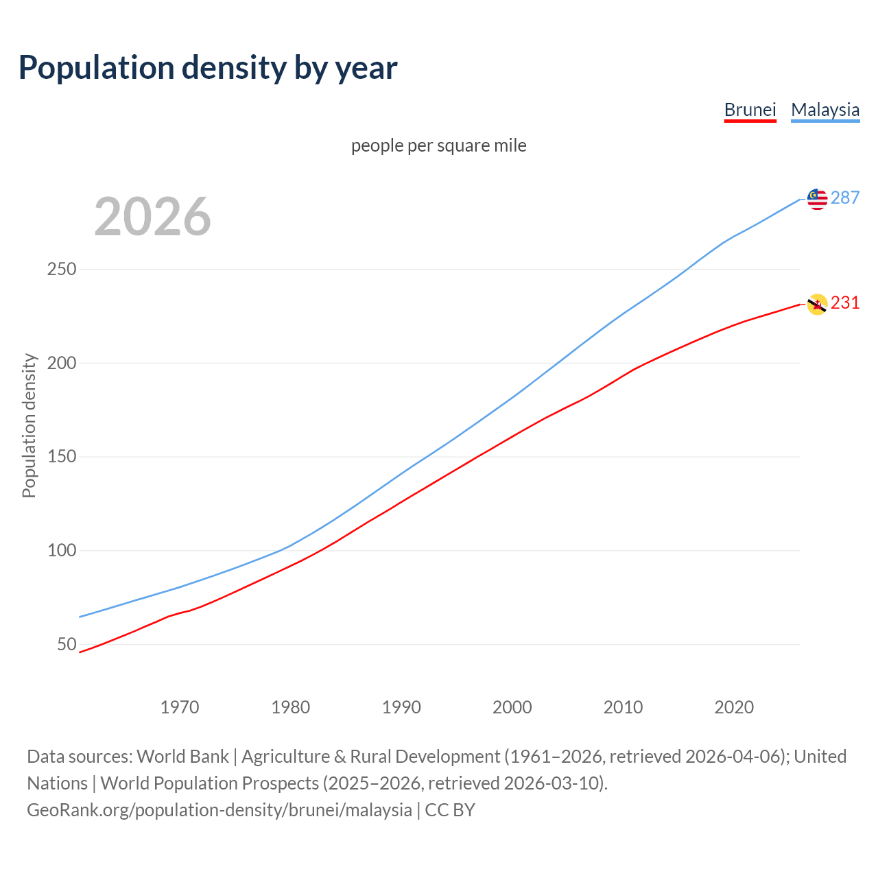 Population density