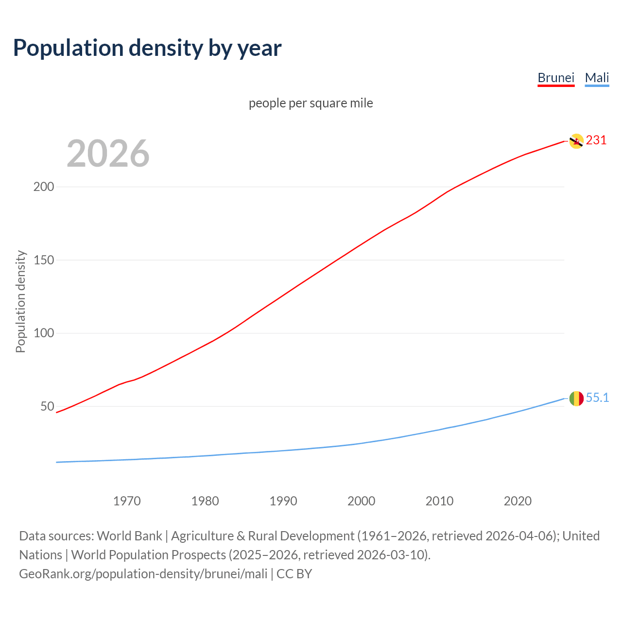 Population density