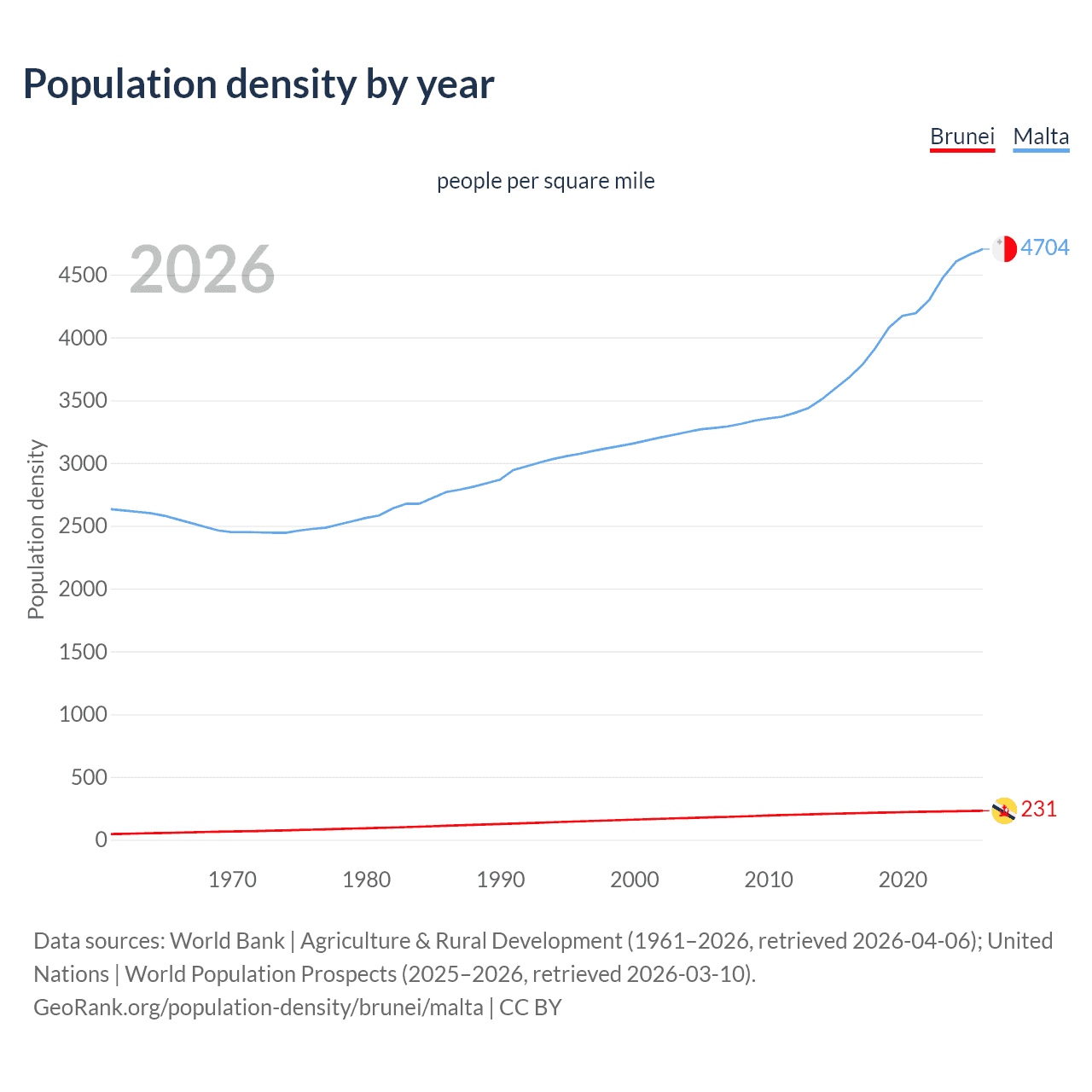 Population density