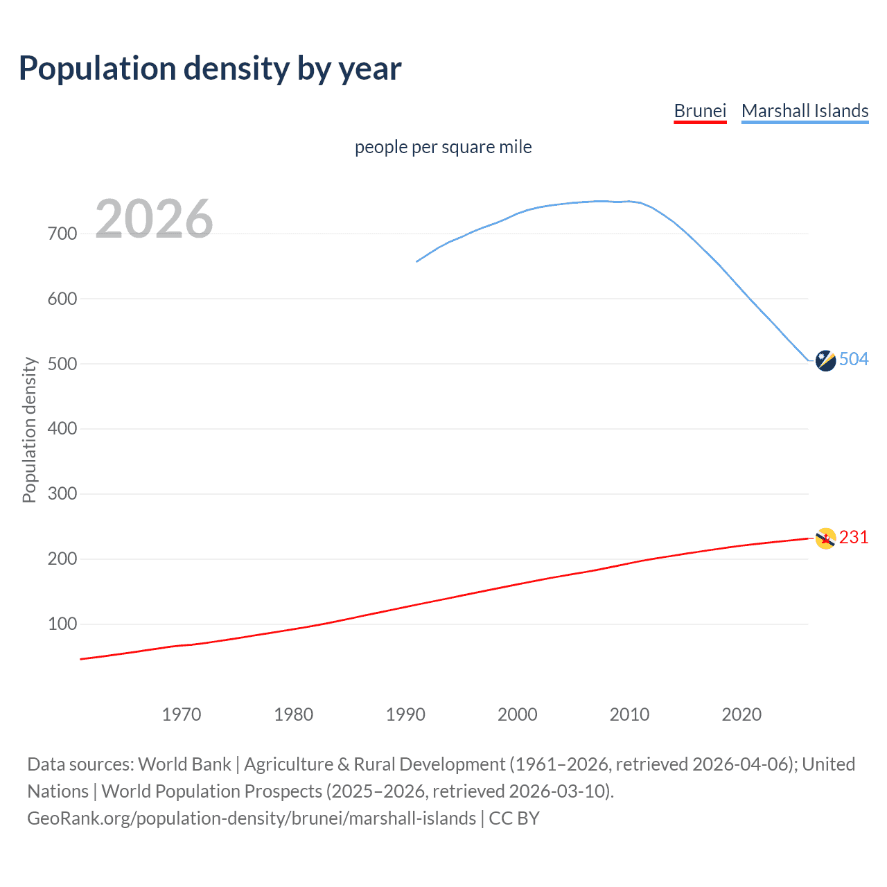 Population density