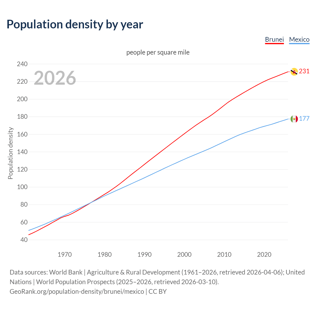 Population density