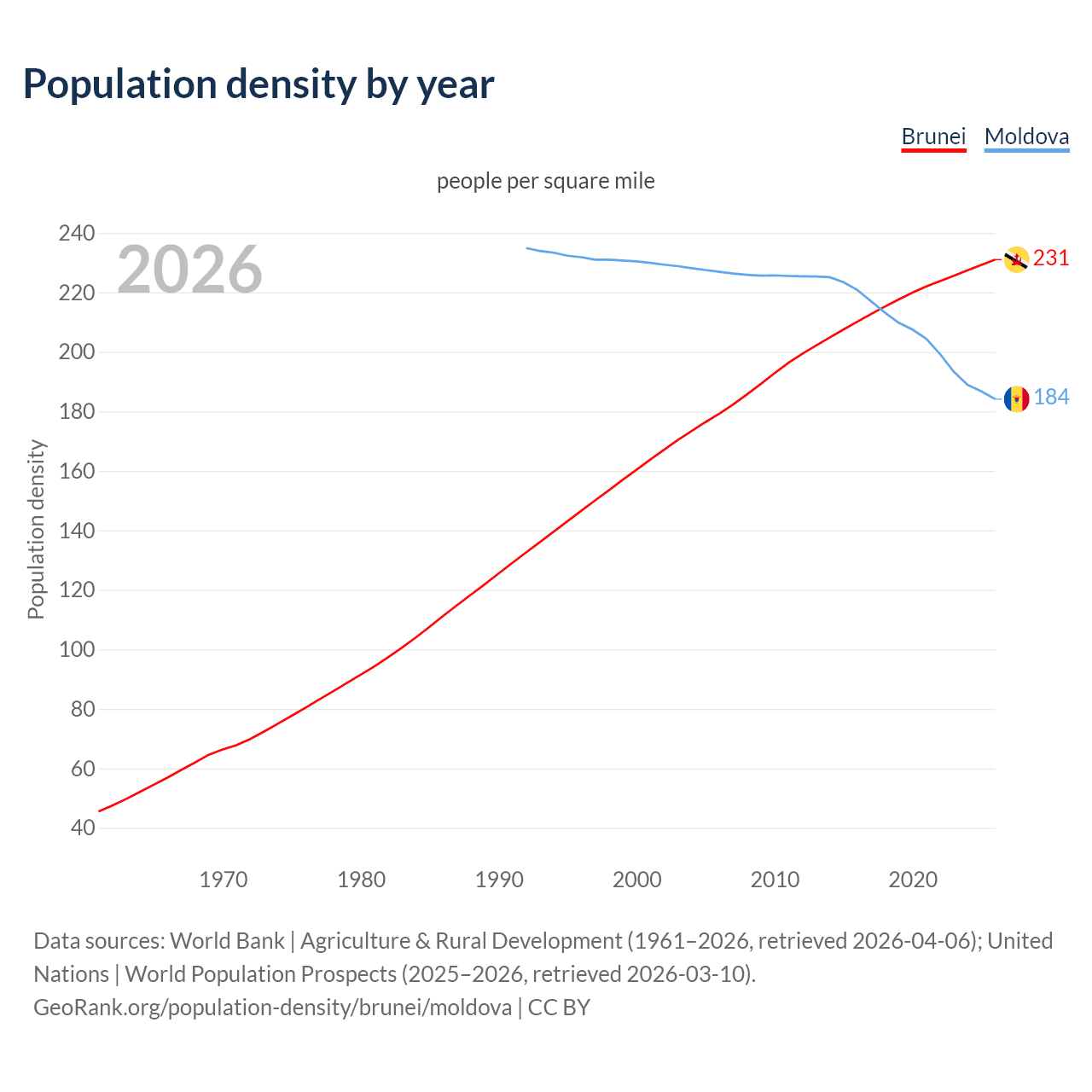 Population density