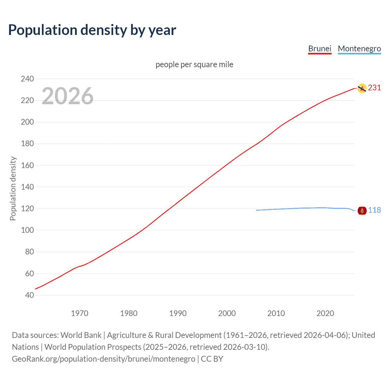 Population density