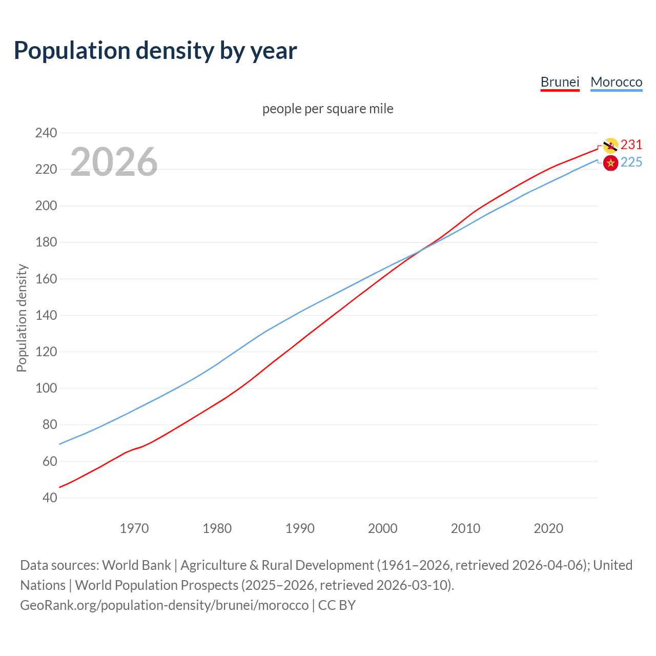 Population density