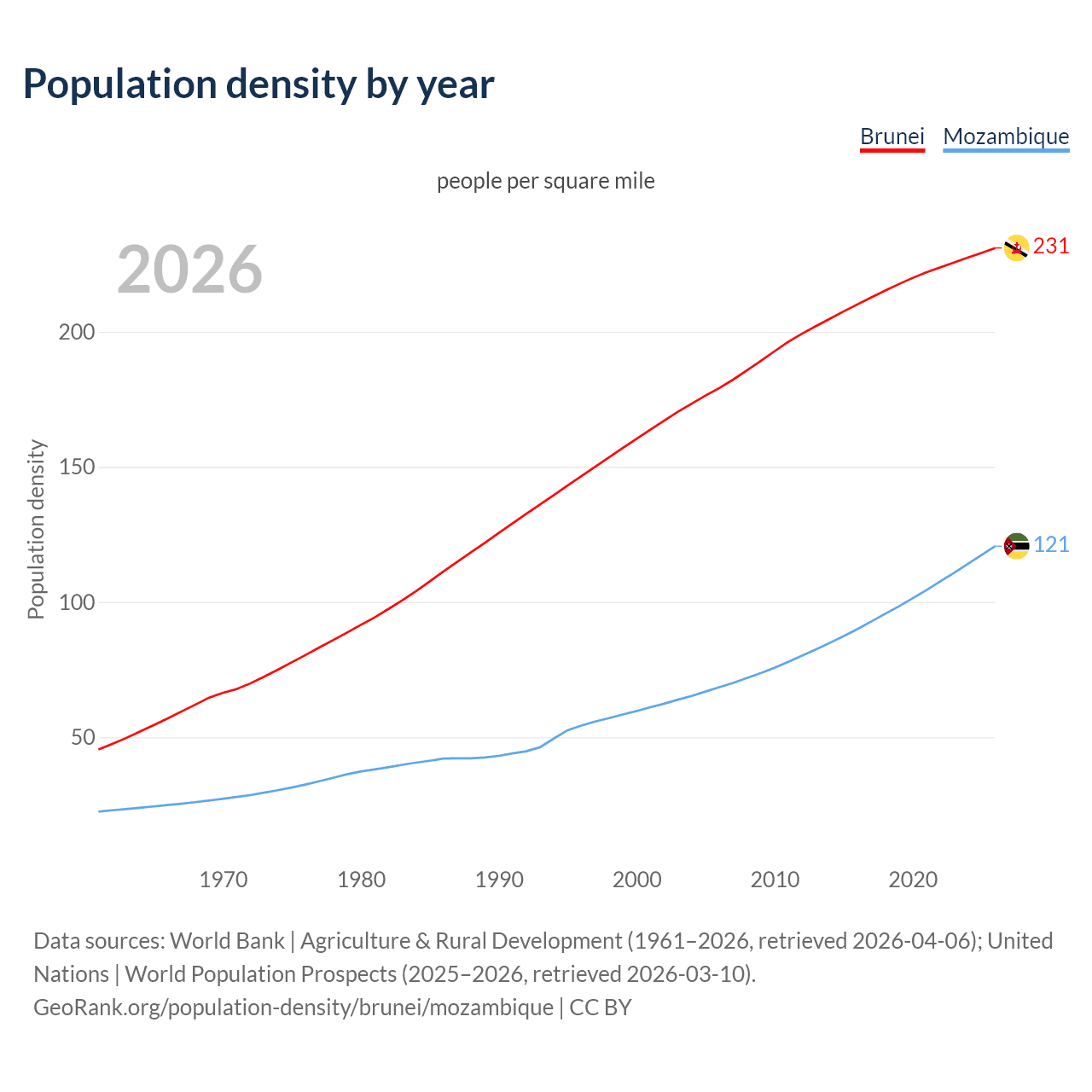 Population density