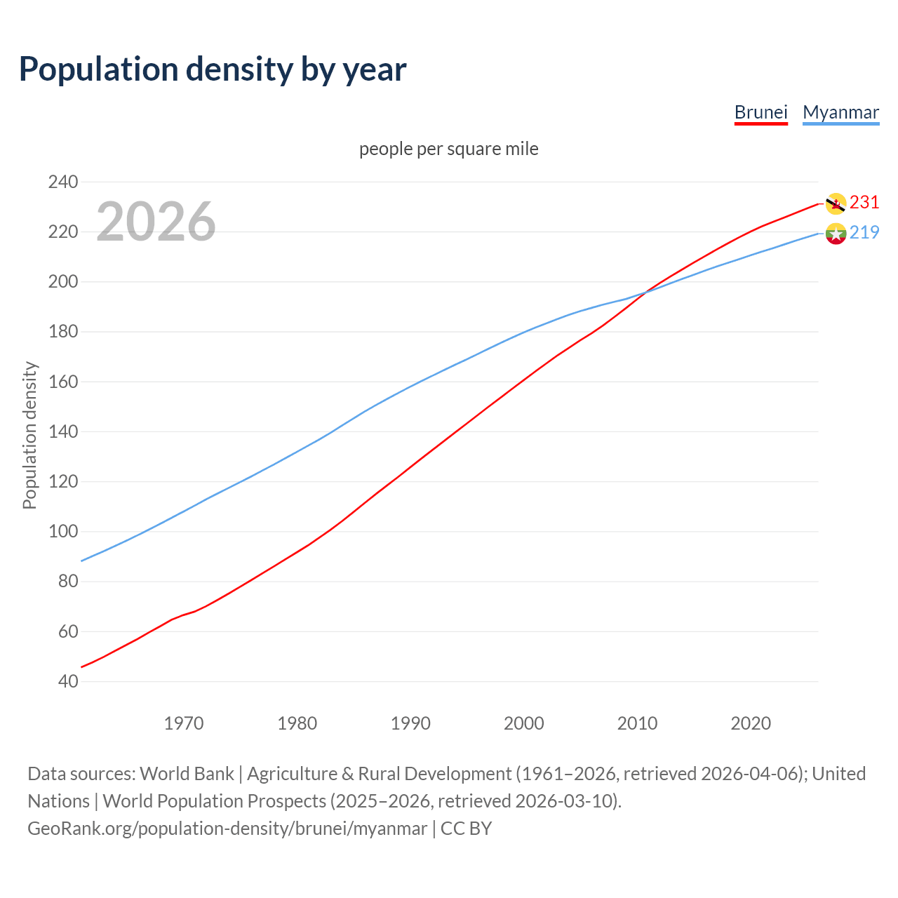 Population density