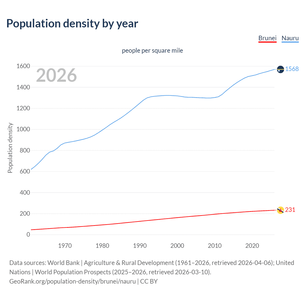 Population density