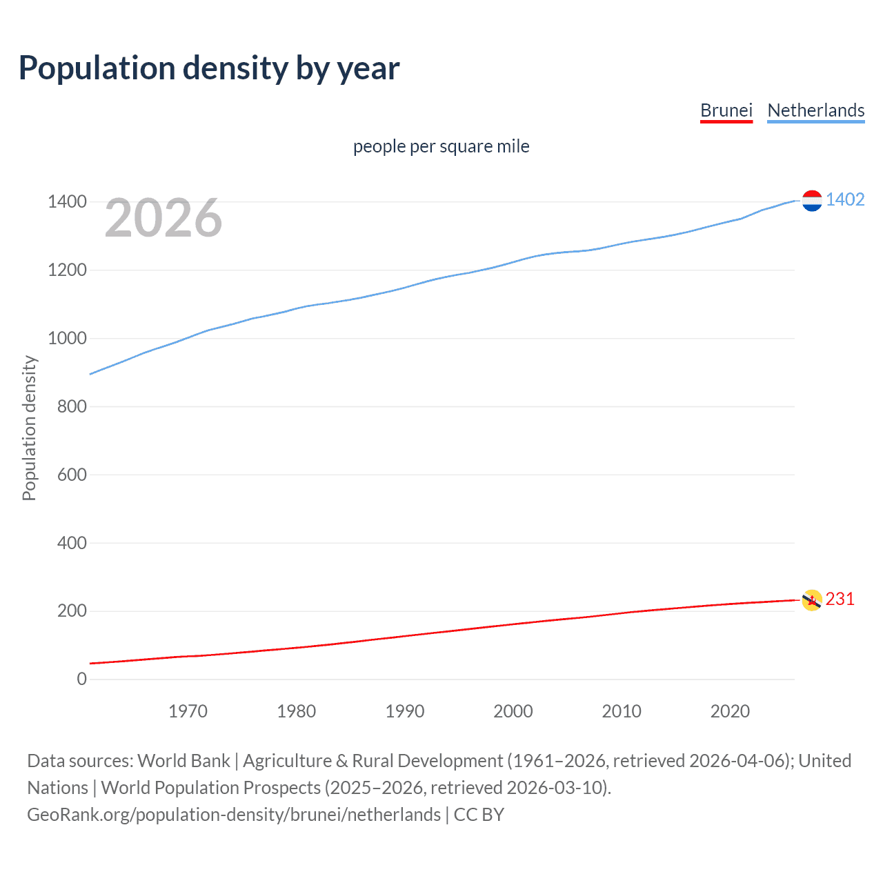 Population density