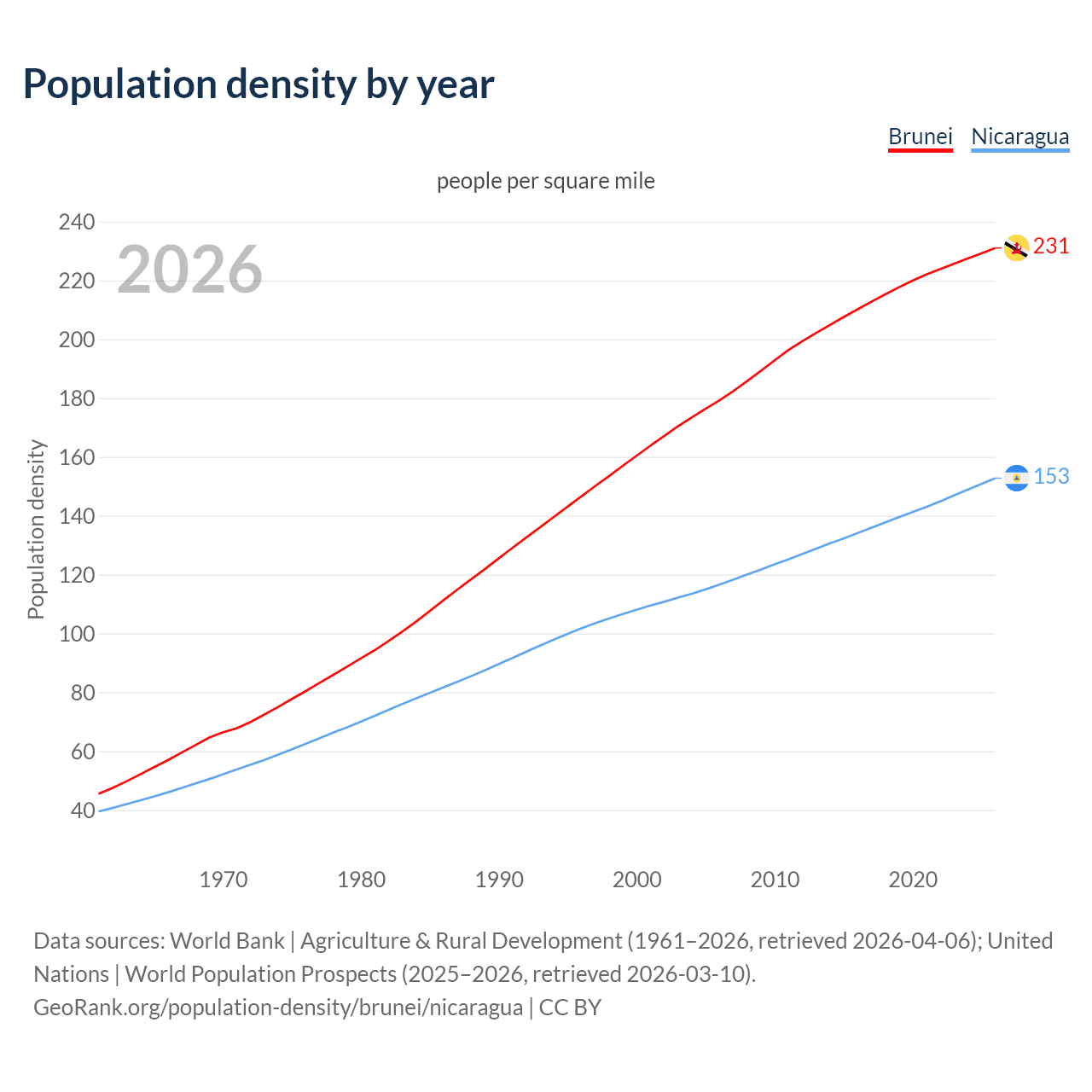 Population density