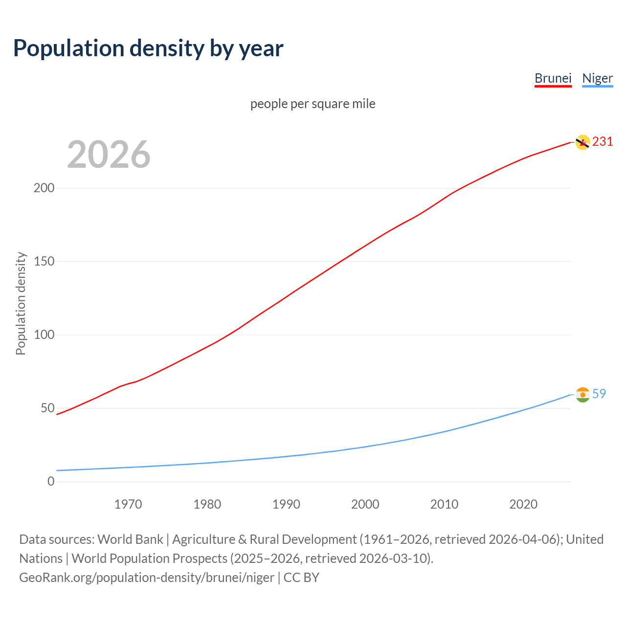 Population density