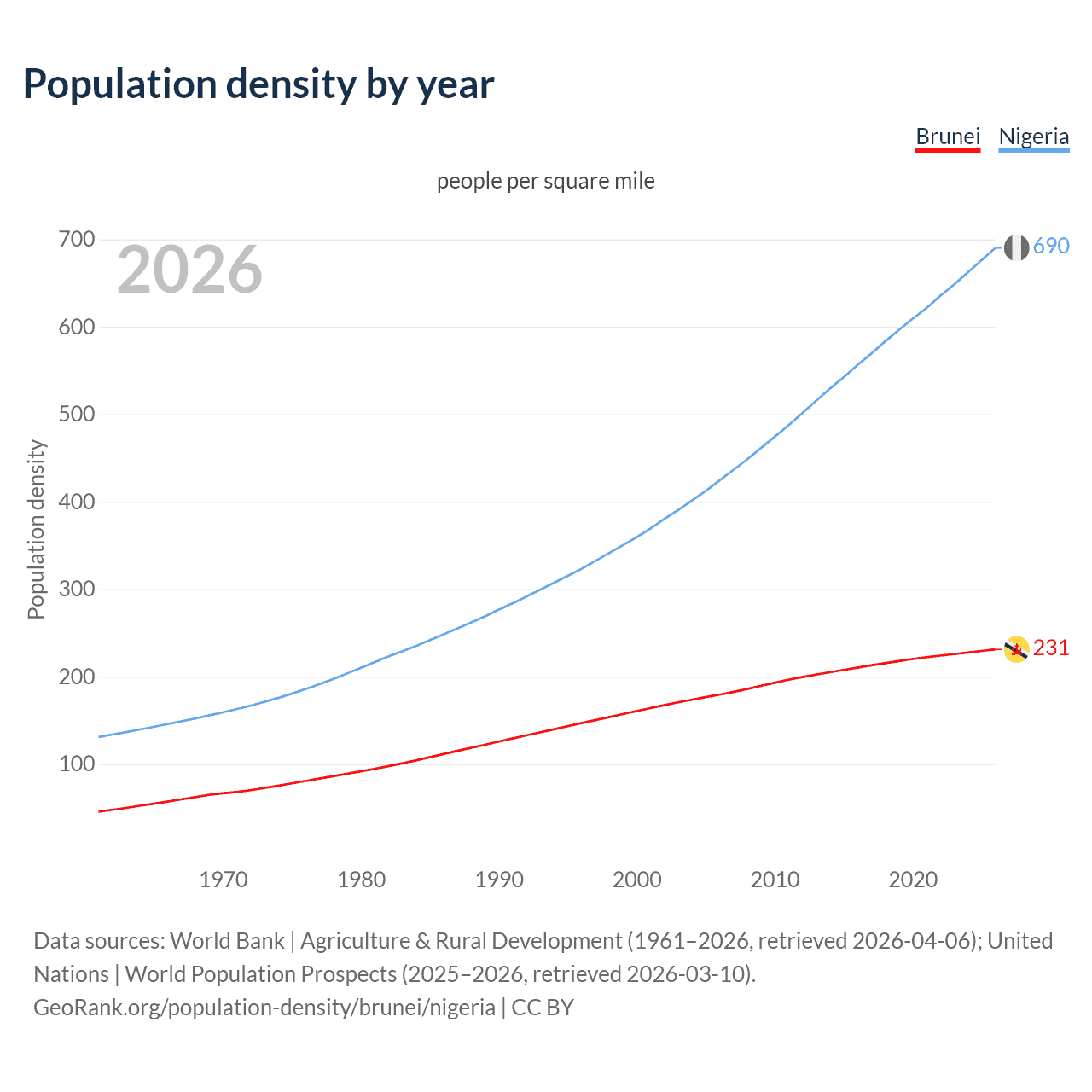 Population density
