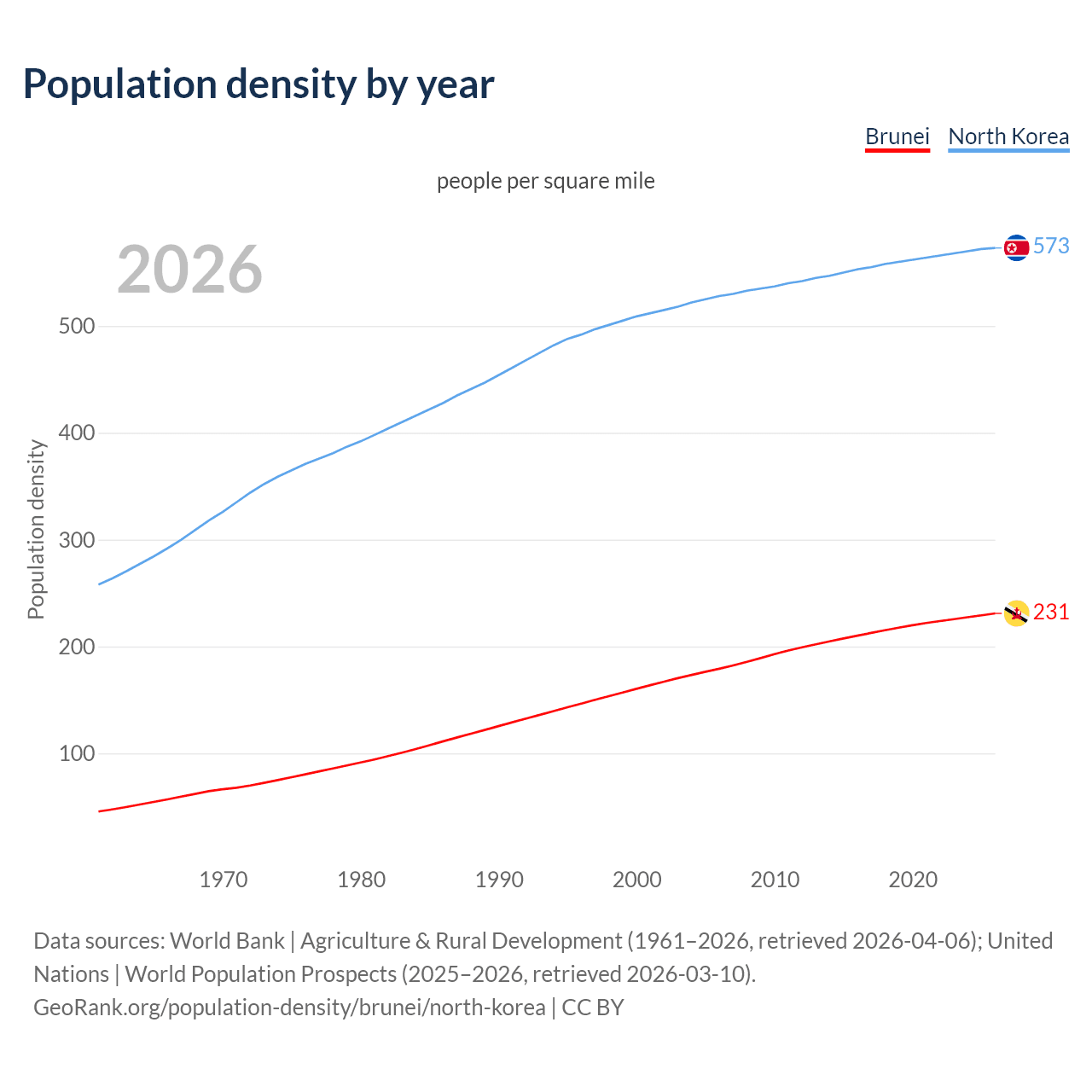 Population density