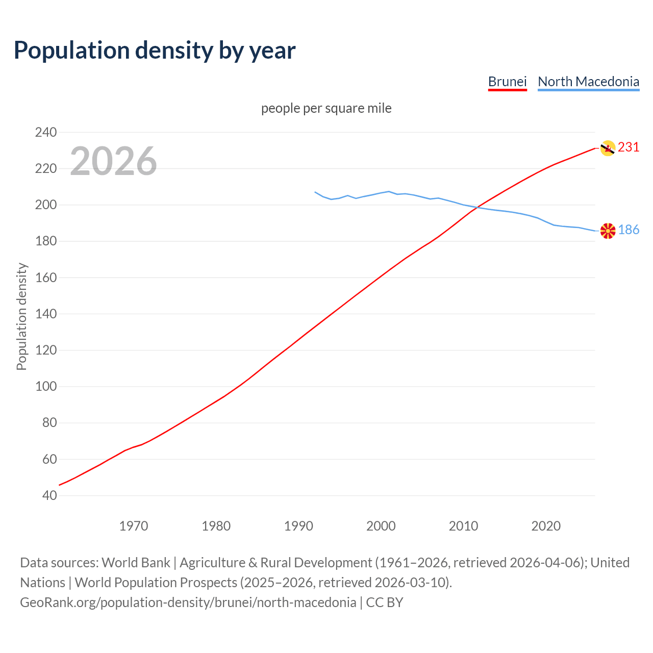 Population density